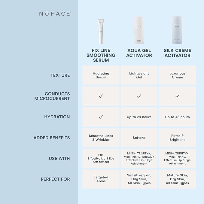 NuFACE FIX Serum - Line Smoothing Conductive Serum for Microcurrent with Triple Peptide, Hyaluronic Acid & IonPlex to Hydrate, Brighten and Enhance NuFACE Microcurrent Device Results (0.5 oz)