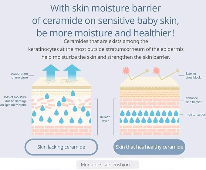 Mongdies Baby Sun Cushion SPF 43 PA+++ SAFE INORGANIC UV BLOCK WITH SIMPLE CUSHION TYPE, Contains Vitamine tree complex, Complete skin irritation safety test - 12g