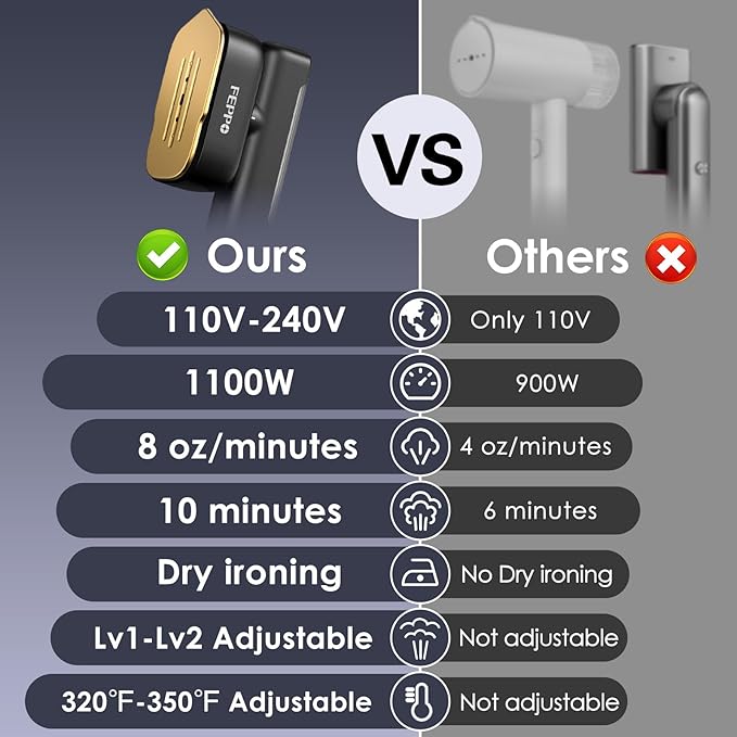 FEPPO Travel Steamer for Clothes, 110-240V Dual Voltage Portable Mini Steamer & Iron 2in1, 1100W Powerful Garment Steamer, Fast Heat Up, Travel Size, HD Display, for Home & Global & Europe Travel